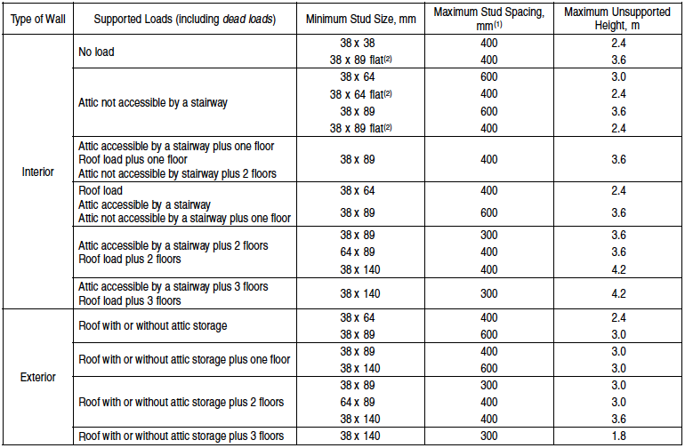 9.23.10. Wall Studs | Division B: Part 9: Housing and Small Buildings ...