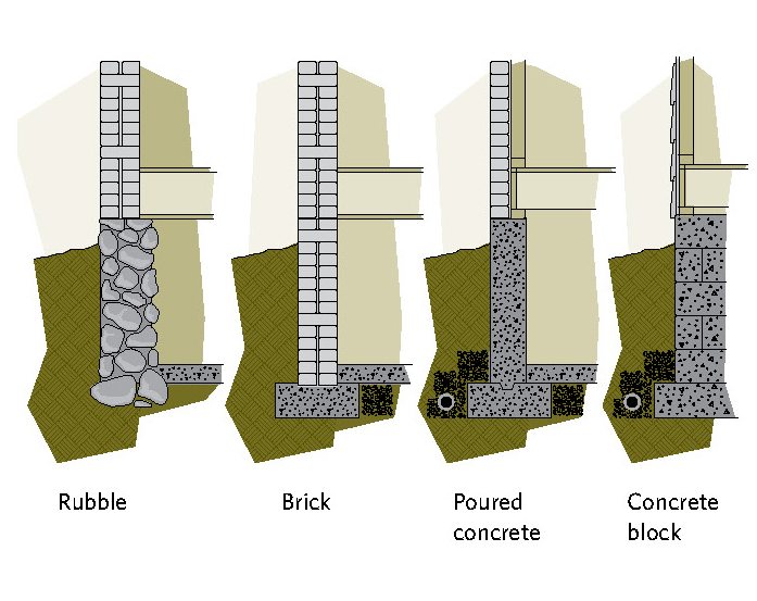 Common foundation types