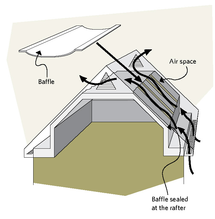 Ventilation occurs between sections through attic rafter vents installed in the rafter section