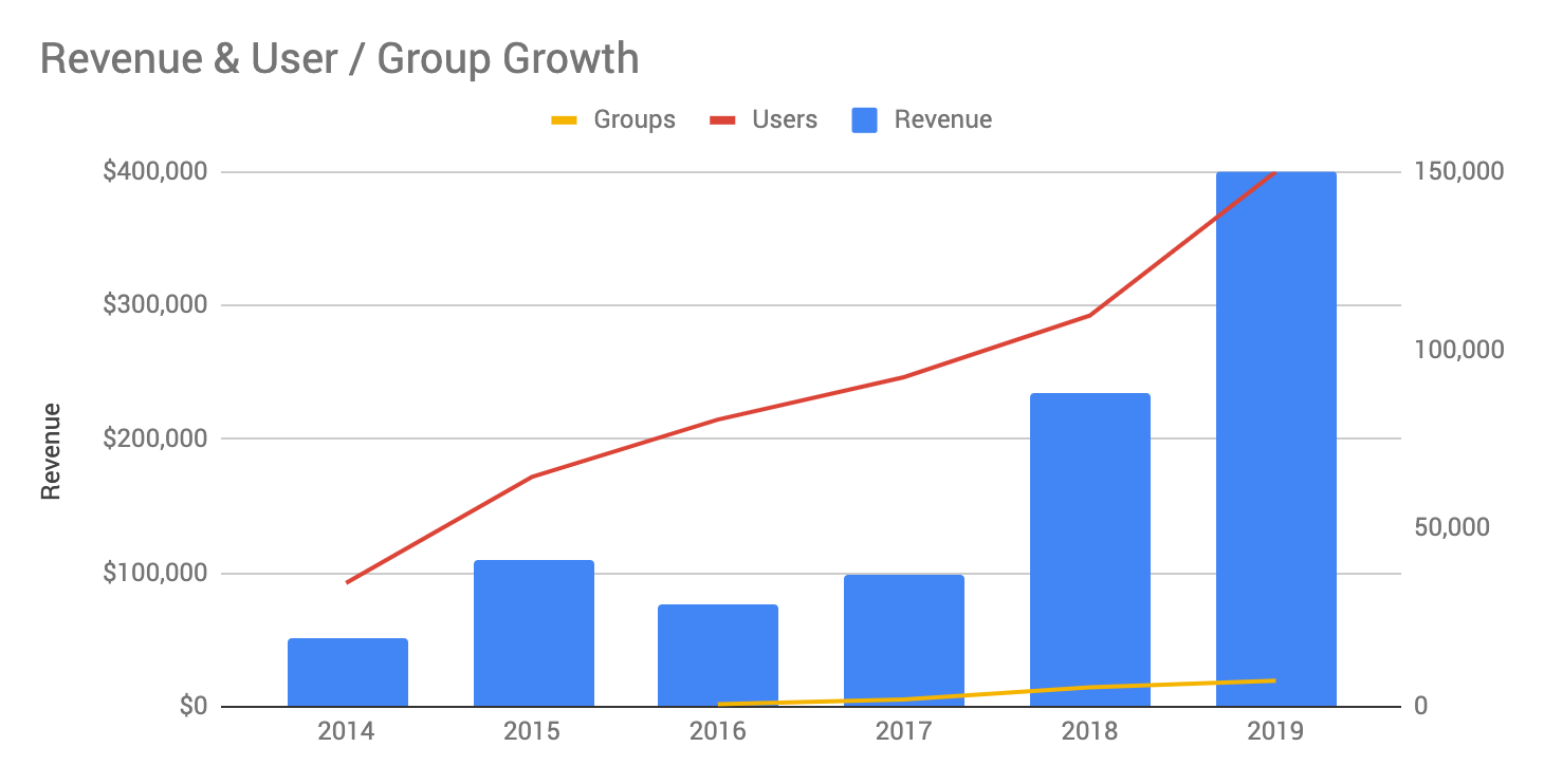 Usage, Revenue, & Growth | The Guides Manifesto on Guides
