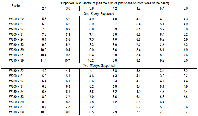 ontario-building-code-rafter-span-tables-brokeasshome