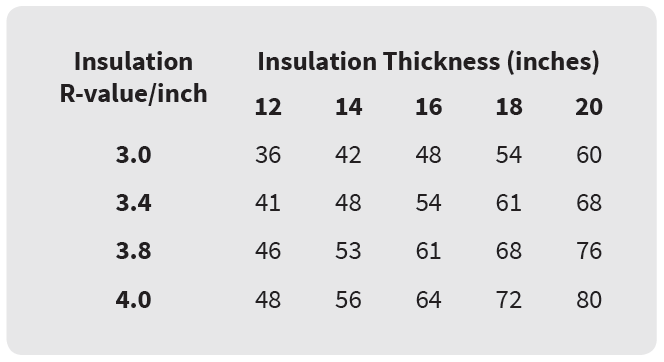 Insulation Thickness Housing Insulation Considerations For Accessible Attic Ceiling Spaces Guides
