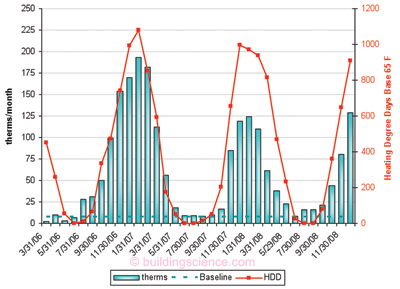 Gas Use (Therms/Month) With HDD Base 65°F