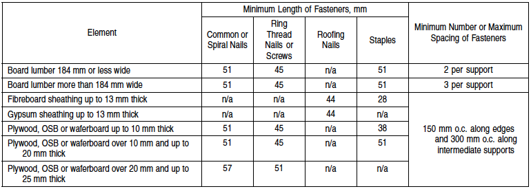 9.23.3. Fasteners | Division B: Part 9: Housing and Small Buildings on ...