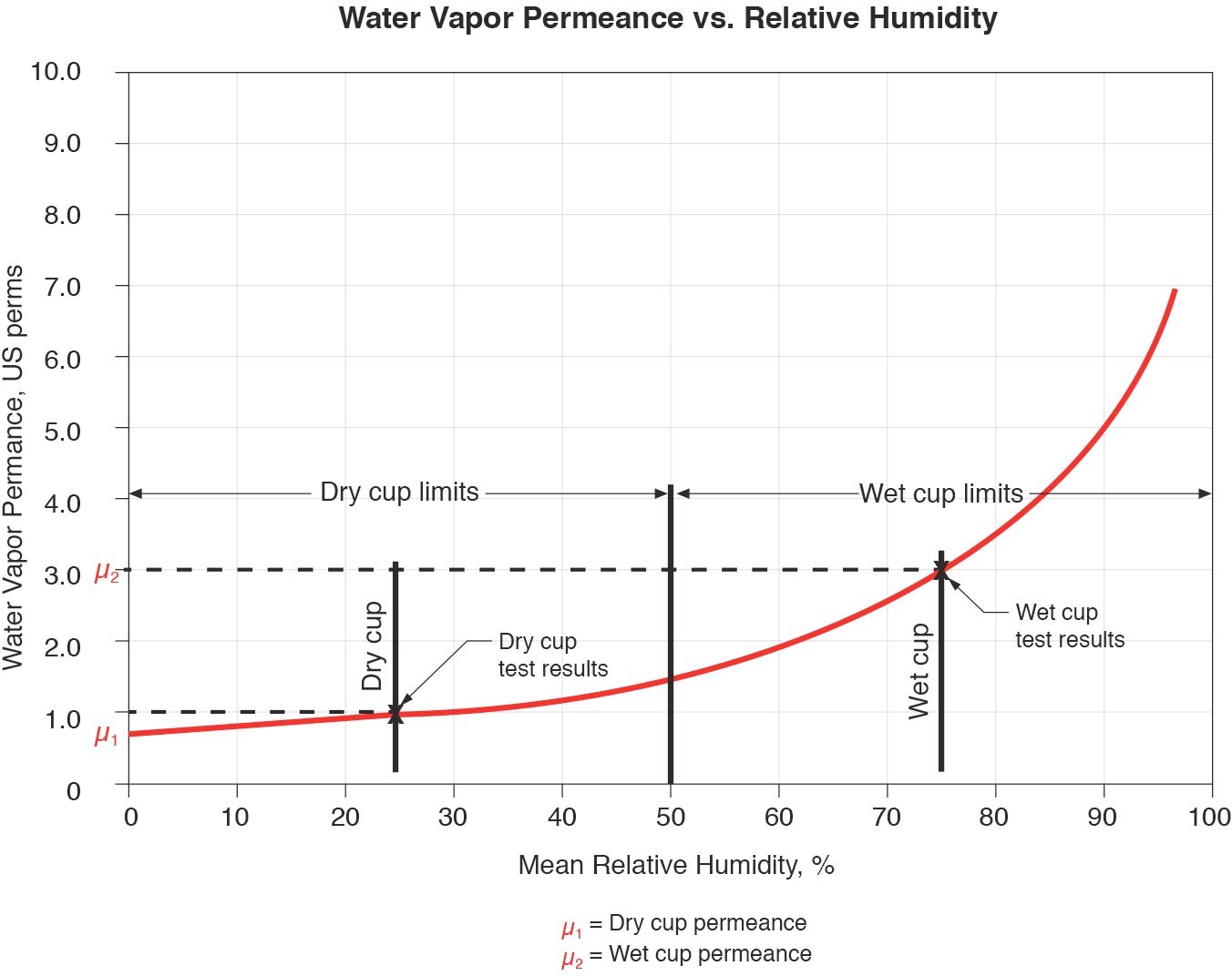 Figure 9: Vapor Permeance vs Relative Humidity