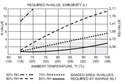 Fig. 20. Required R-value, emissivity 0.1 (FSK)