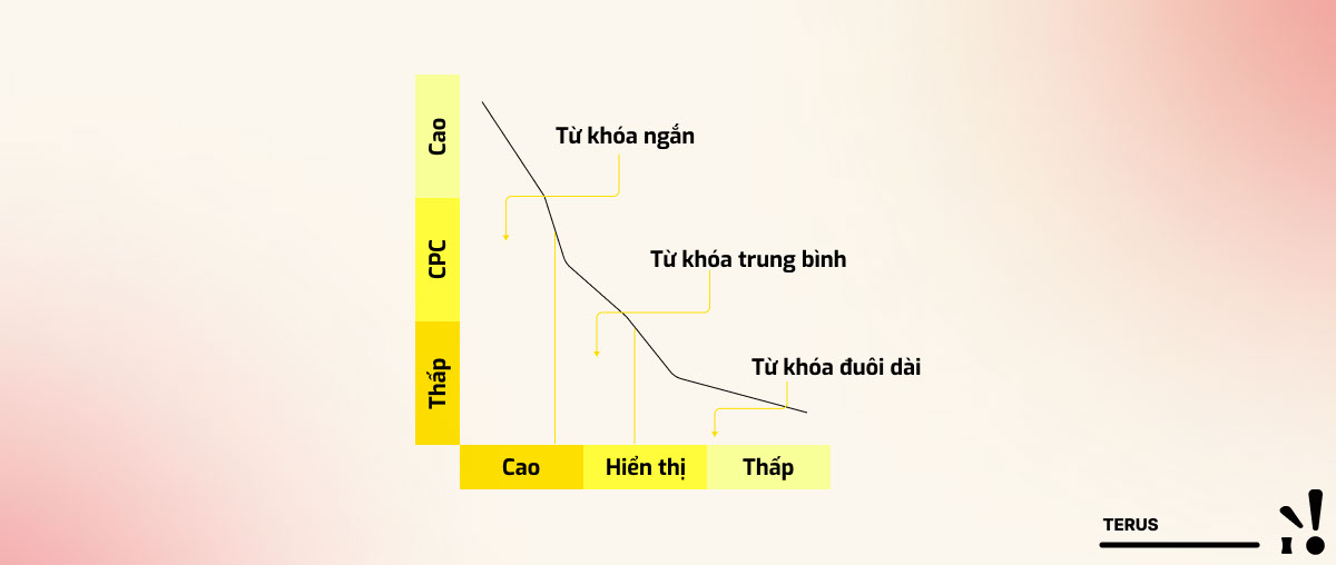 Lựa chọn từ khóa dài (long-tail keyword)