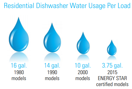 Residential Dishwasher Water Usage Per Load