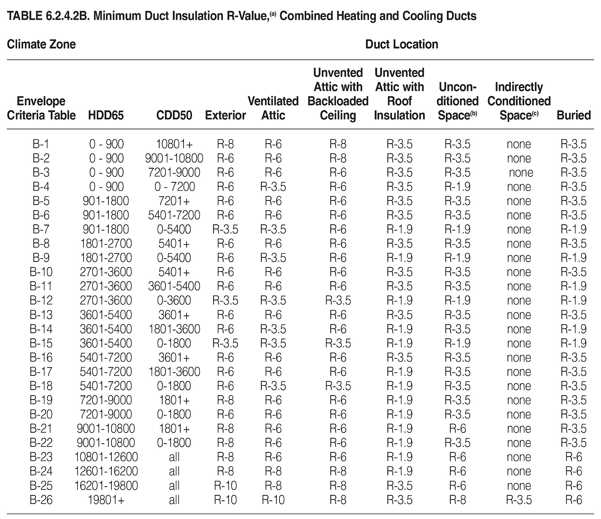 Combined Heating and Cooling Ducts