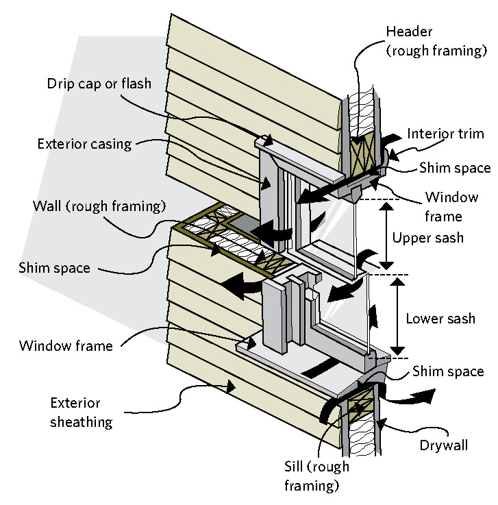 Double-hung window showing parts and air-leakage paths