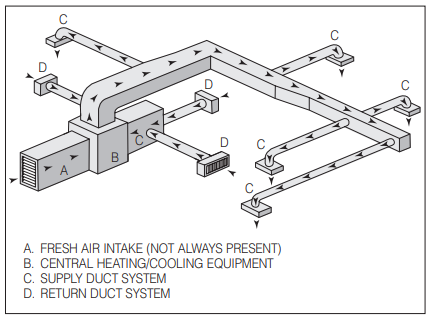 Fig. 32. Air distribution system including ducted return