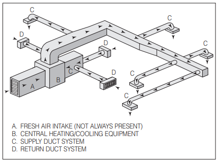 Ducted return systems | A Guide to Insulated HVAC Systems on Guides