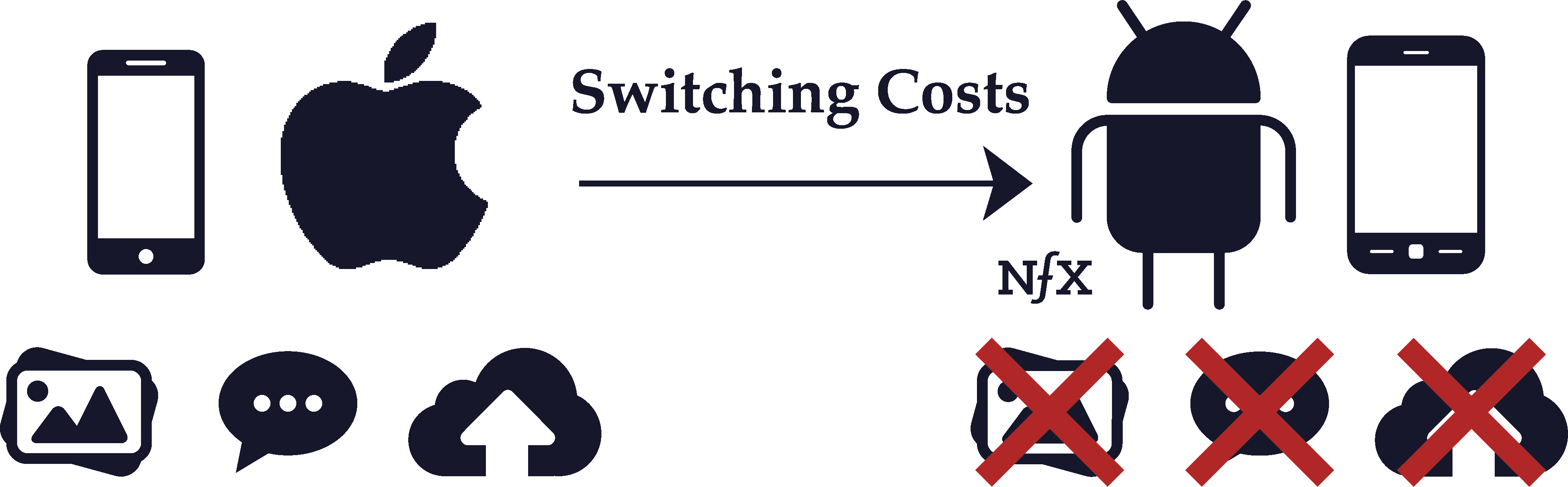 Switching Costs The Network Effects Bible On Guides