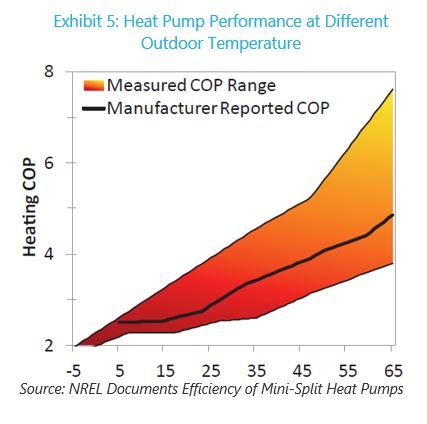 1.6 Heat Pump Performance | Heat Pump Best Practices Installation Guide For  Existing Homes | Guides