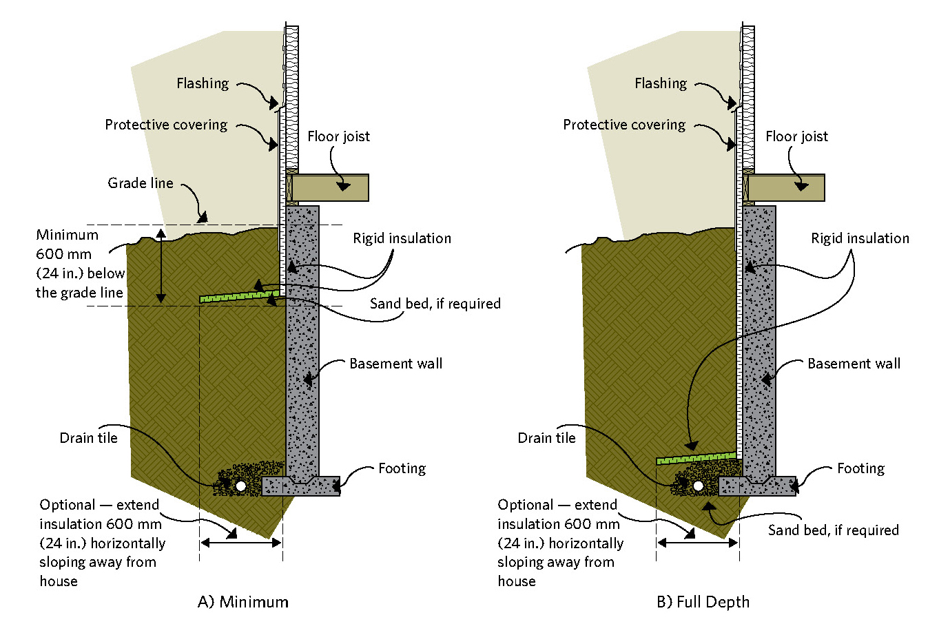 Exterior basement insulation