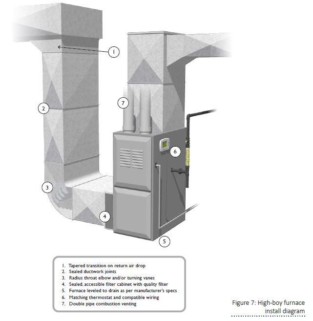 Installation | High-Efficiency Furnace Installation Guide For Existing ...