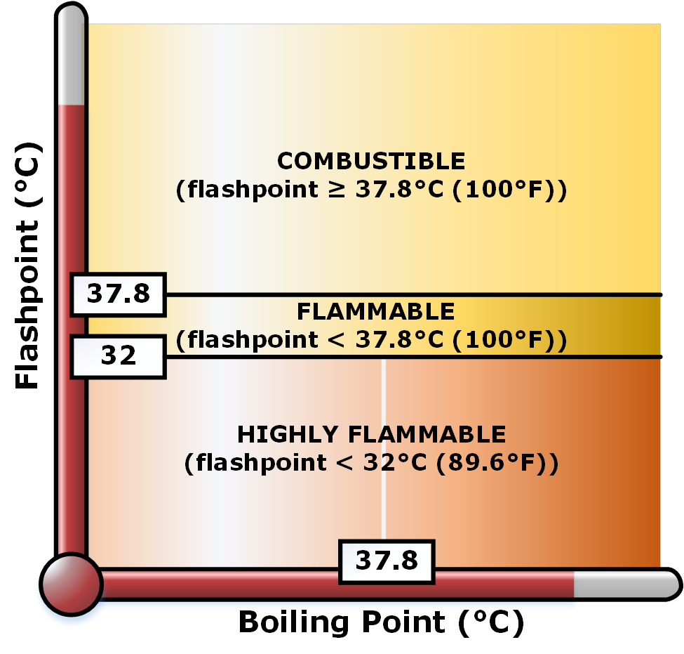 Diesel Fuel Flash Point Chart