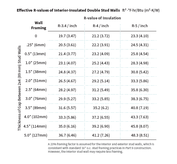 Effective Rvalues of InteriorInsulated Deep Stud Walls Guide to