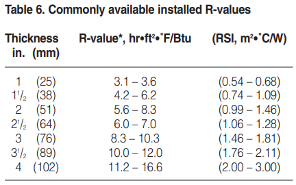 Commonly available installed R-values