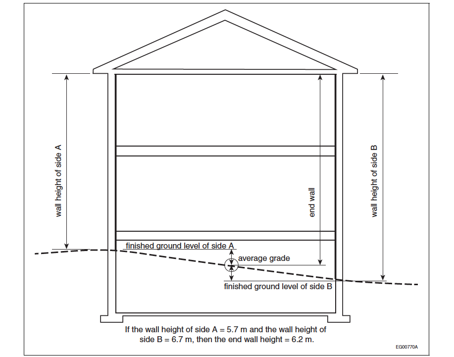 Notes: A-9.36.x | Division B: Part 9: Housing And Small Buildings On Guides