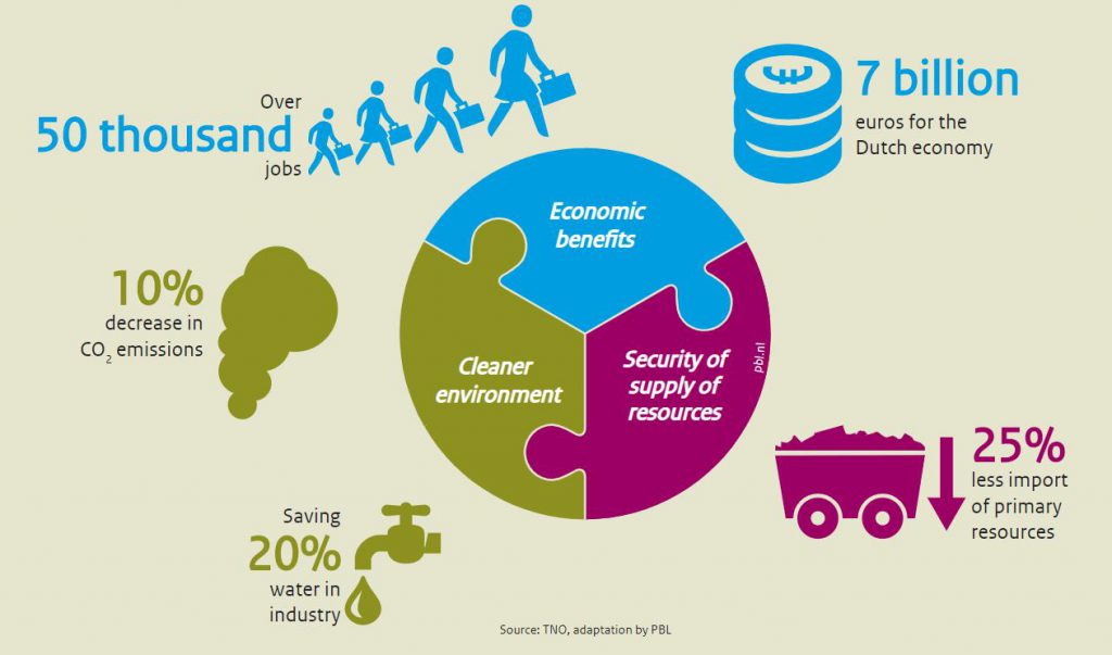 What are the benefits for The Netherlands? What are the benefits of a