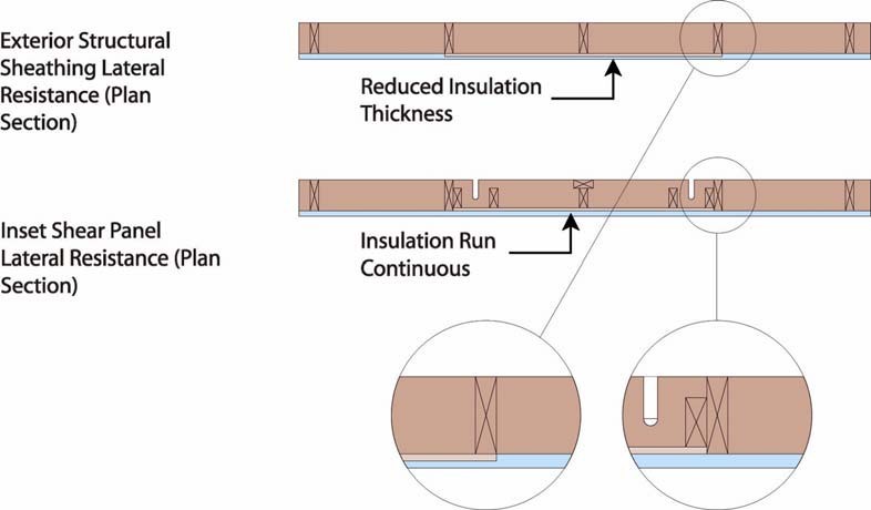 Cross Bracing and Inset Shear Panels