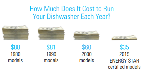 How Much Does It Cost to Run Your Dishwasher Each Year