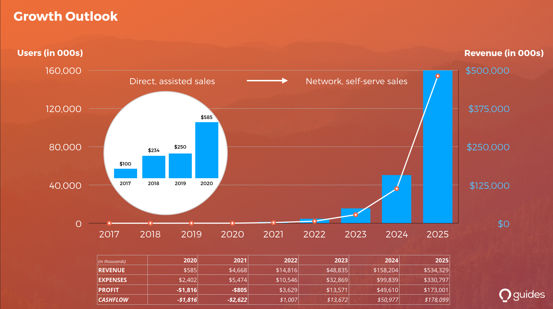 Growth Outlook Guides Investment Overview on Guides