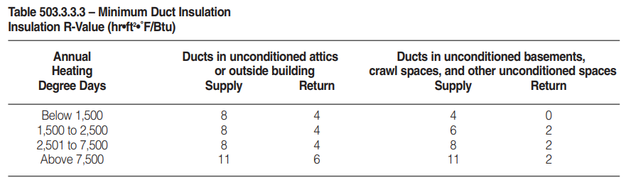 Table 503.3.3.3 of the IECC 2003 edition