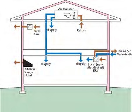 Non-distributed heat recovery ventilation system