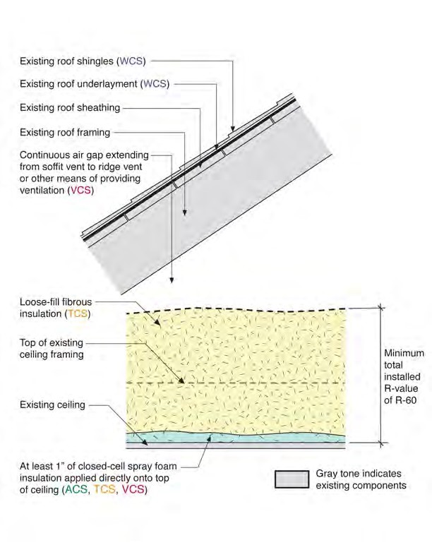 Vented Attic with Insulation and Air Sealing at Attic Floor