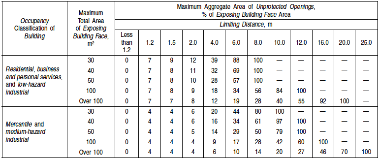 9.10.14. Spatial Separation Between Buildings | Division B: Part 9 ...