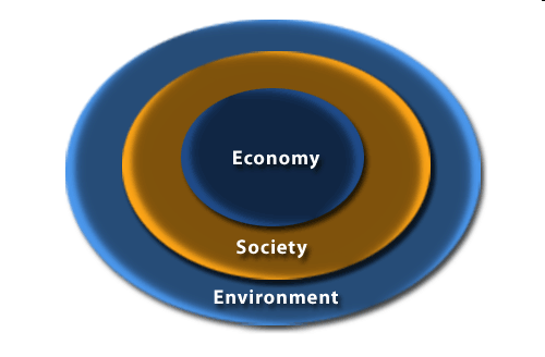 Figure 2. The Egg of Sustainable Development