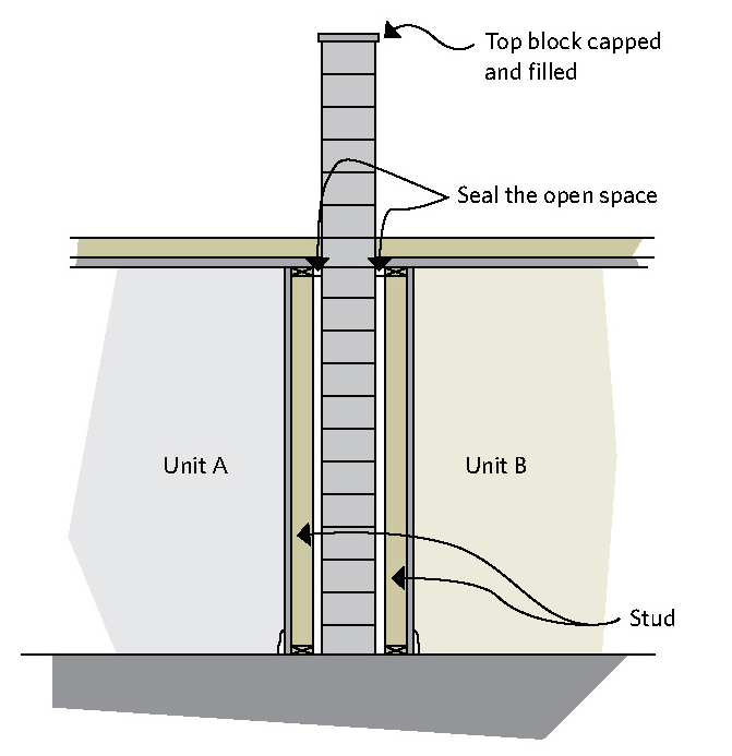 Concrete block construction, a party wall with an open wall