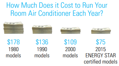 How Much Does it Cost to Run Your Room Air Conditioner Each Year?
