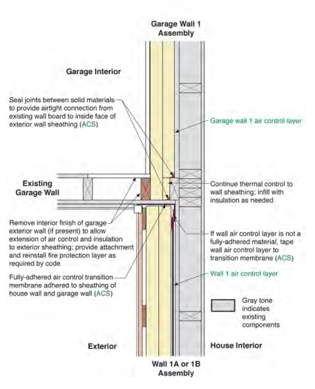 Transitions Involving Garage Enclosures Deep Energy Retrofit