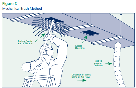 Mechanical Brush Method