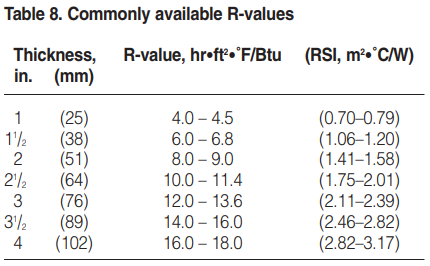 Commonly available R-values