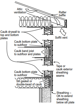 Seal exterior sheathing joints, and top and bottom plates.