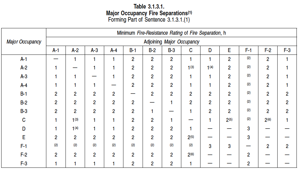 3-1-3-multiple-occupancy-requirements-division-b-part-3-fire