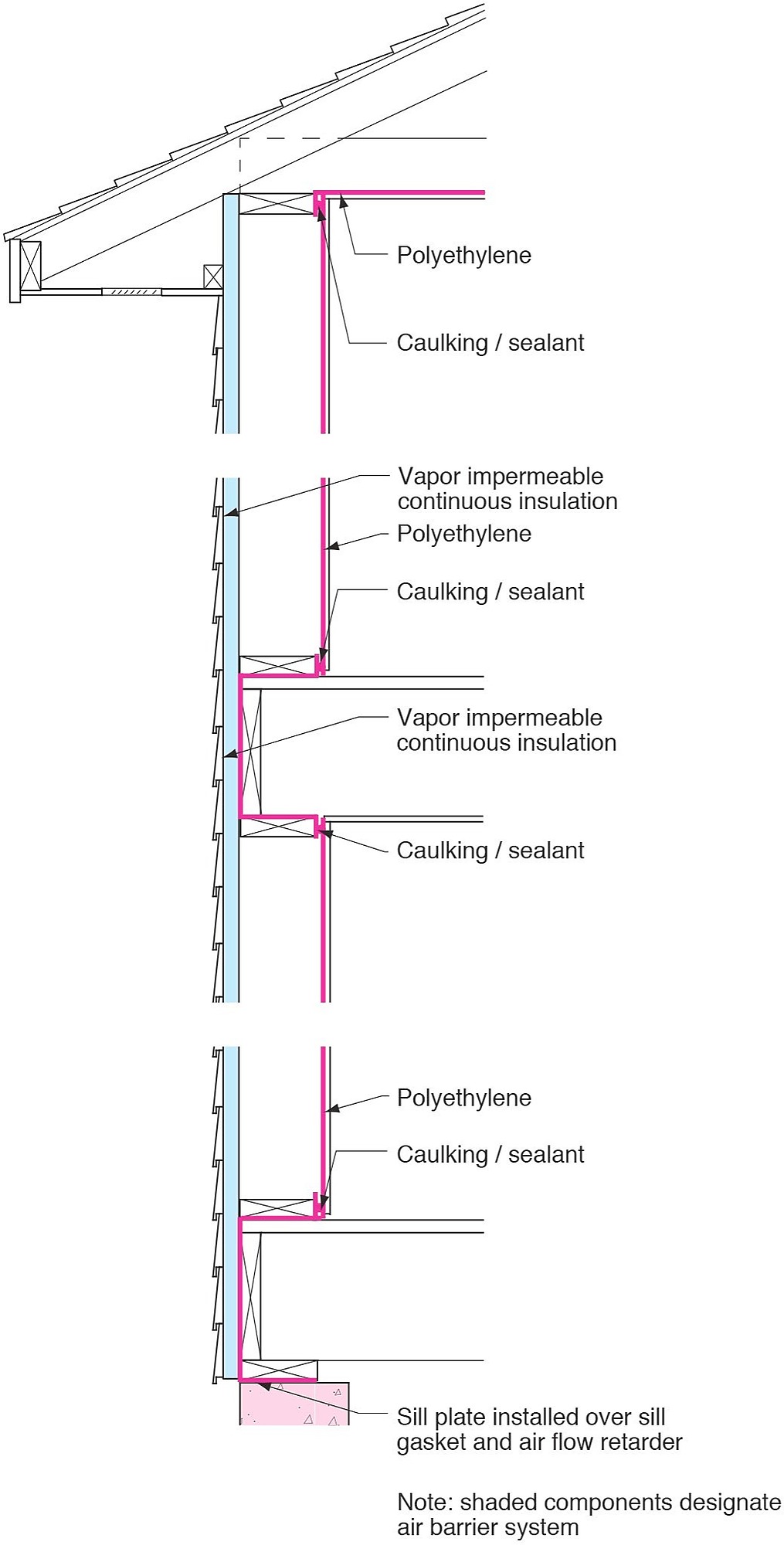 Figure 7: Poly Air/Vapor Barrier
