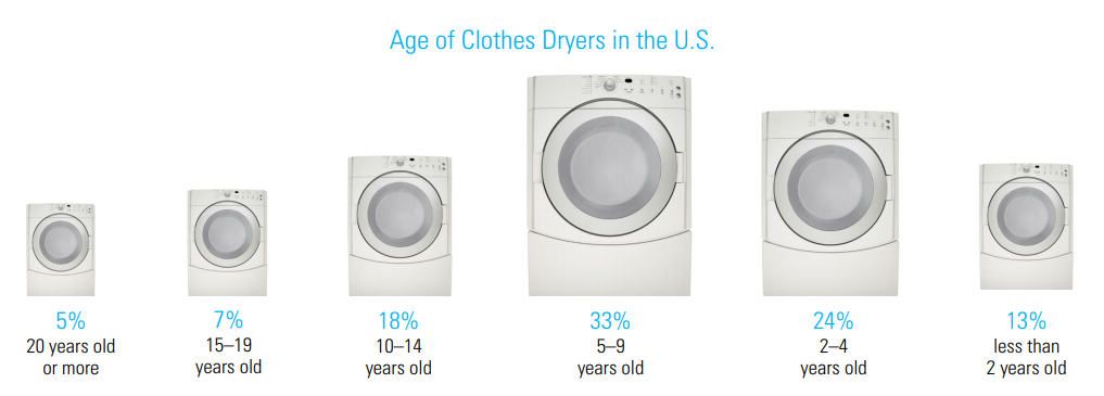 Age of Clothes Dryers in the U.S.
