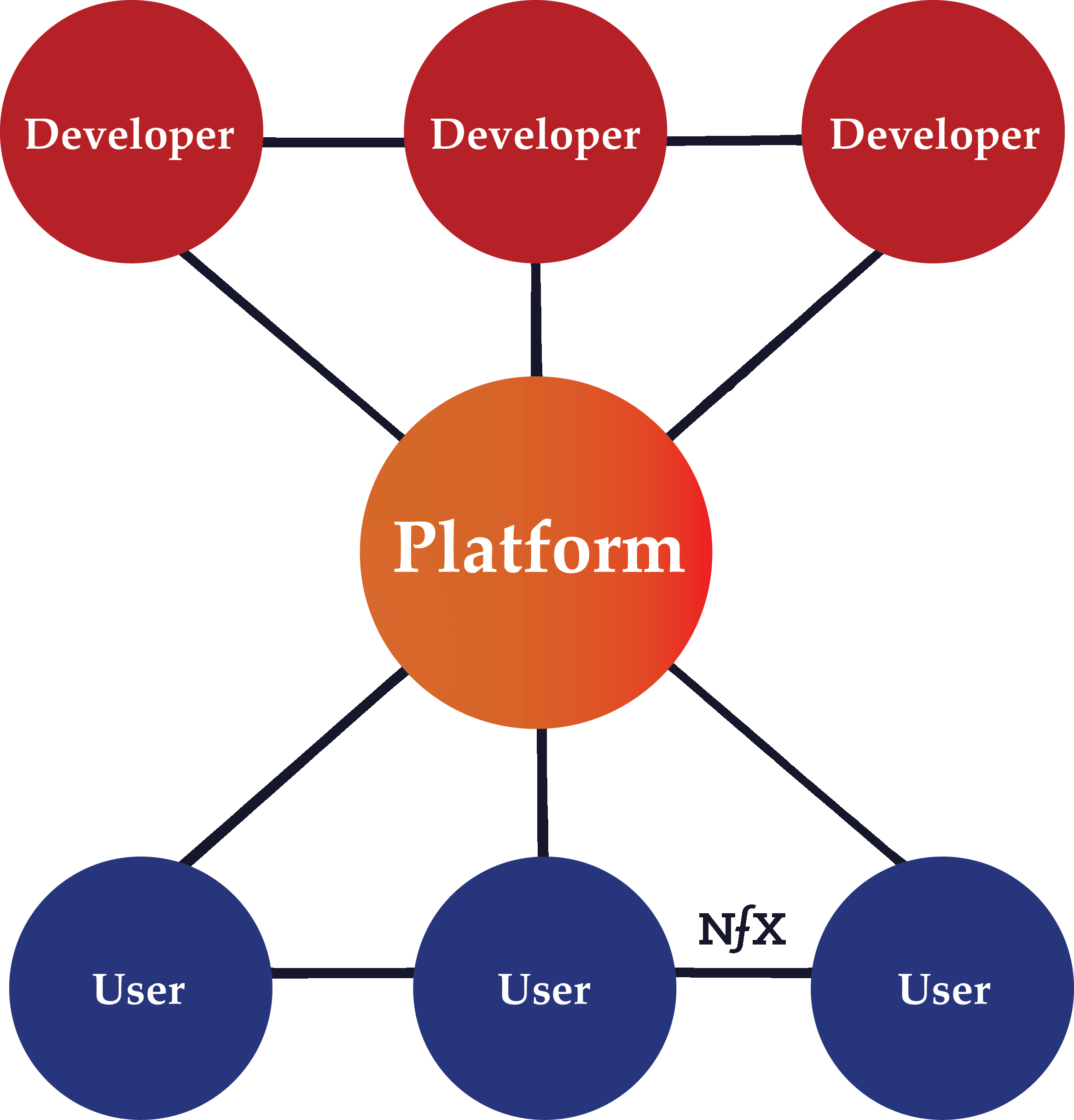 Platform Business Model What Is It Definition