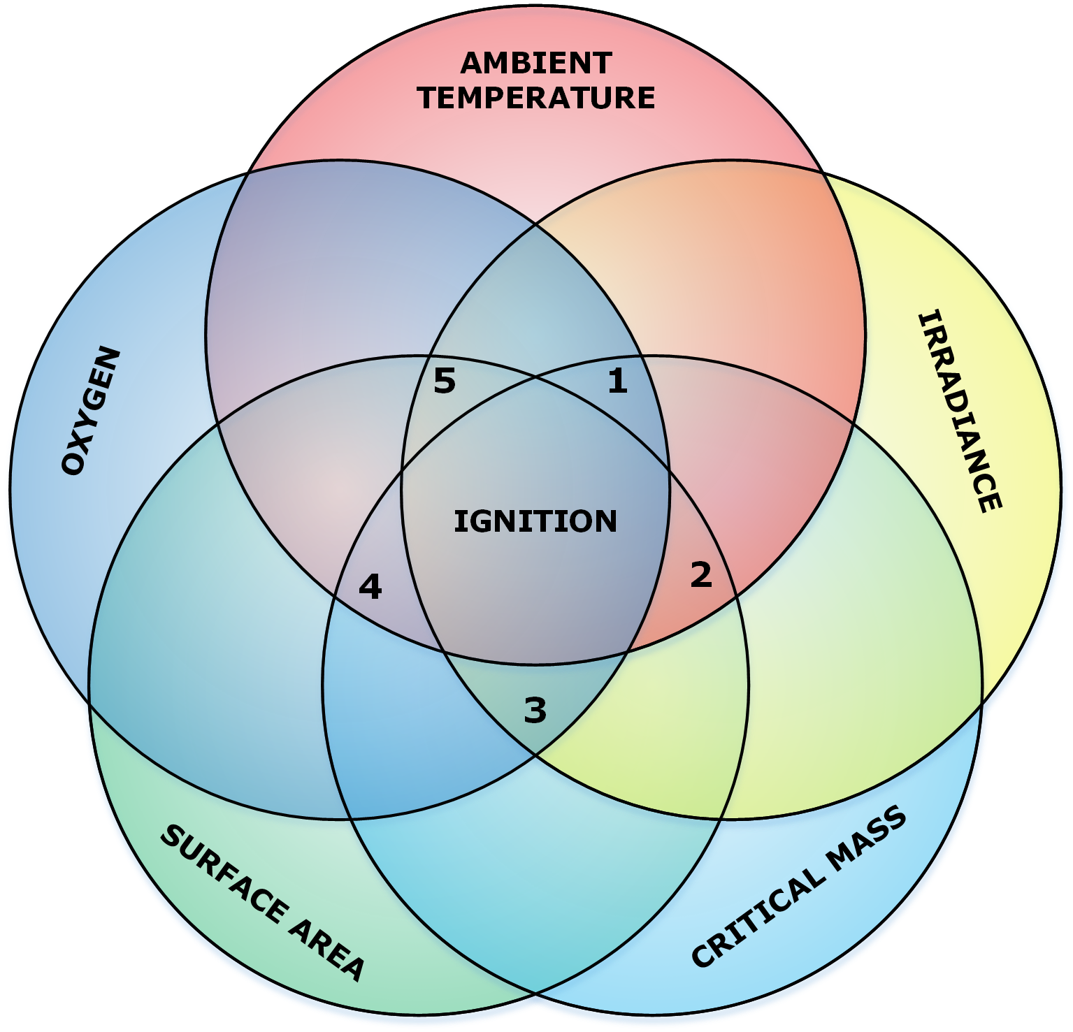 Fire Tetrahedron FD202 Fundamentals of Fire and Combustion on Guides