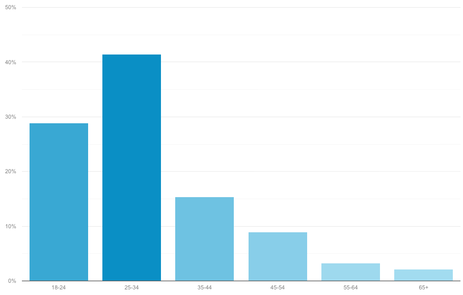 Audience Demographics | Guides Publishing: Grow Your Audience on Guides