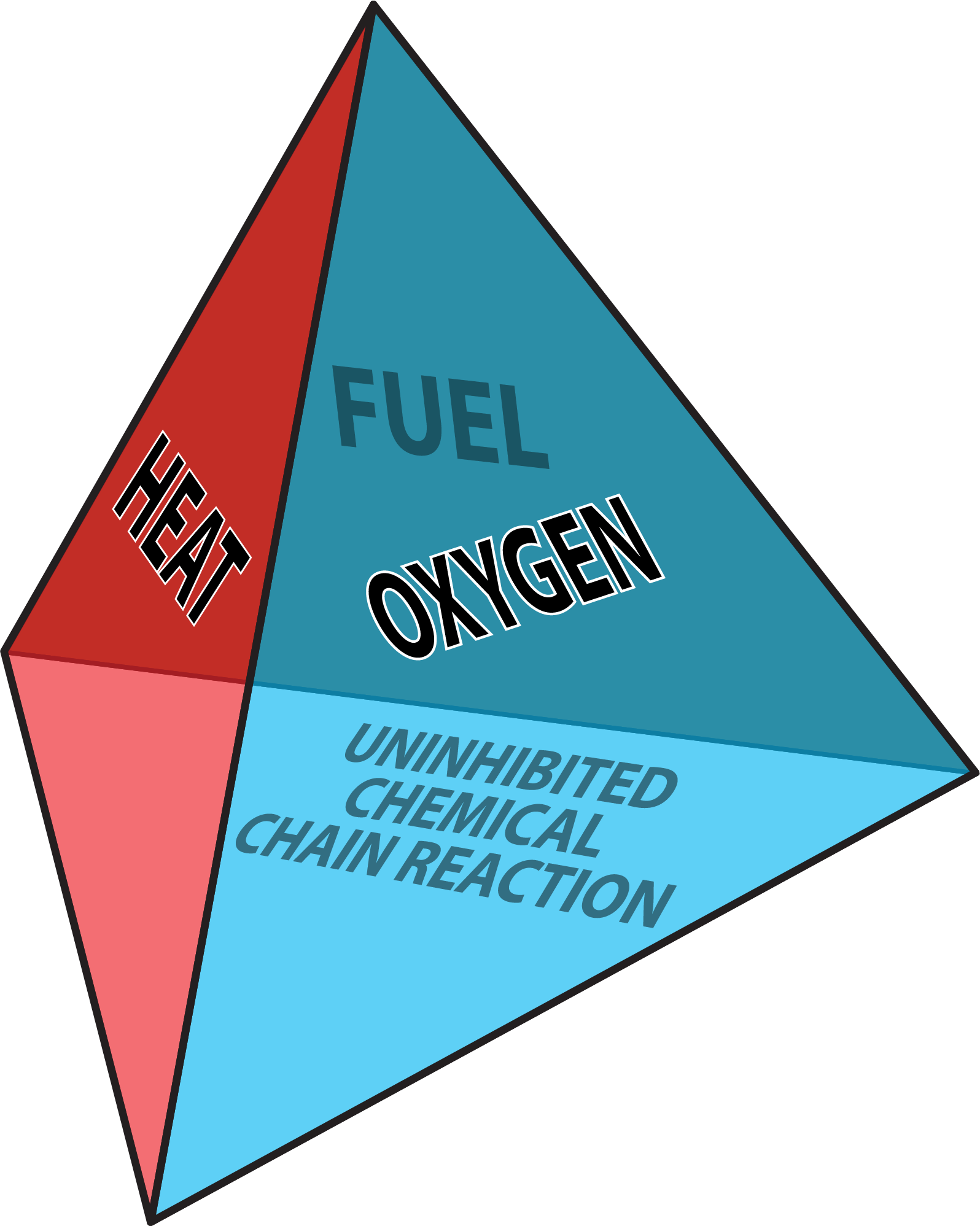 Fire Tetrahedron | FD202-1: Fundamentals of Fire and Combustion on Guides