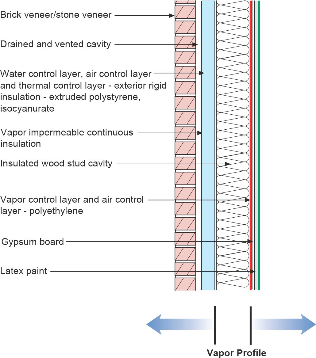 Figure 4: Double Vapor Barrier Wall Assembly That Works