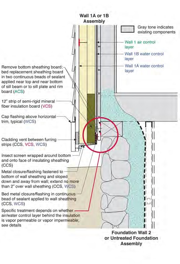 Drying for Sill: Wall 1 to Foundation Wall 2 or Untreated Irregular Founda- tion Wall