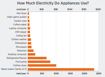 How Much Electricity Do Appliances Use?