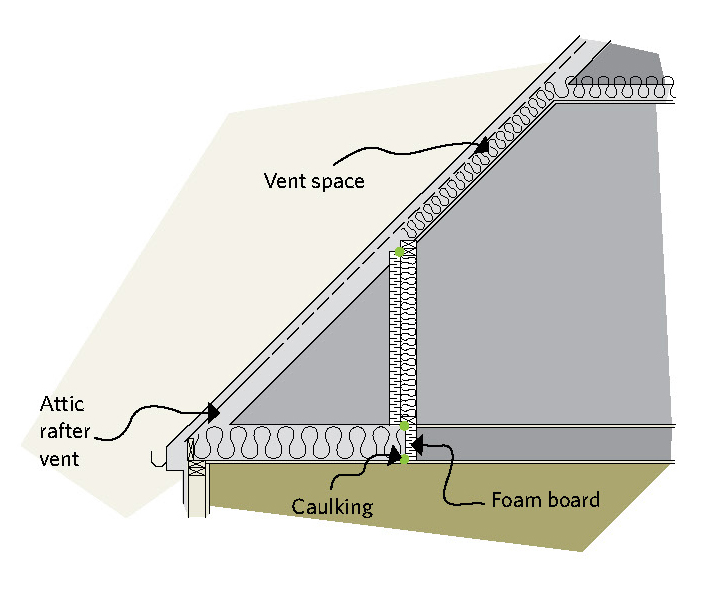 Rigid insulation can be nailed over the studs of the knee-wall section